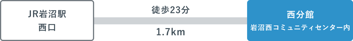 JR岩沼駅西口から徒歩23分、1.7km